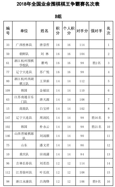 2018年全国业余围棋棋王争霸赛B组(名次表).jpg