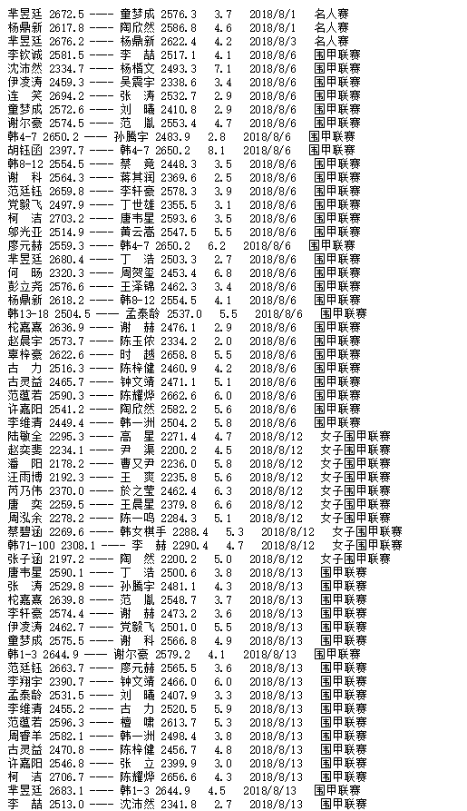 2018年8月中国围棋协会职业棋手等级分公示